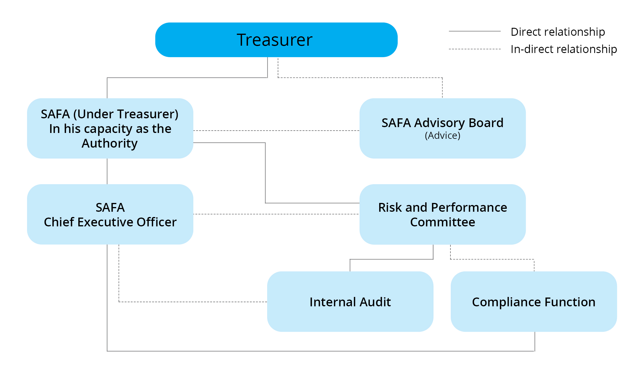 SAFA Organisation Chart